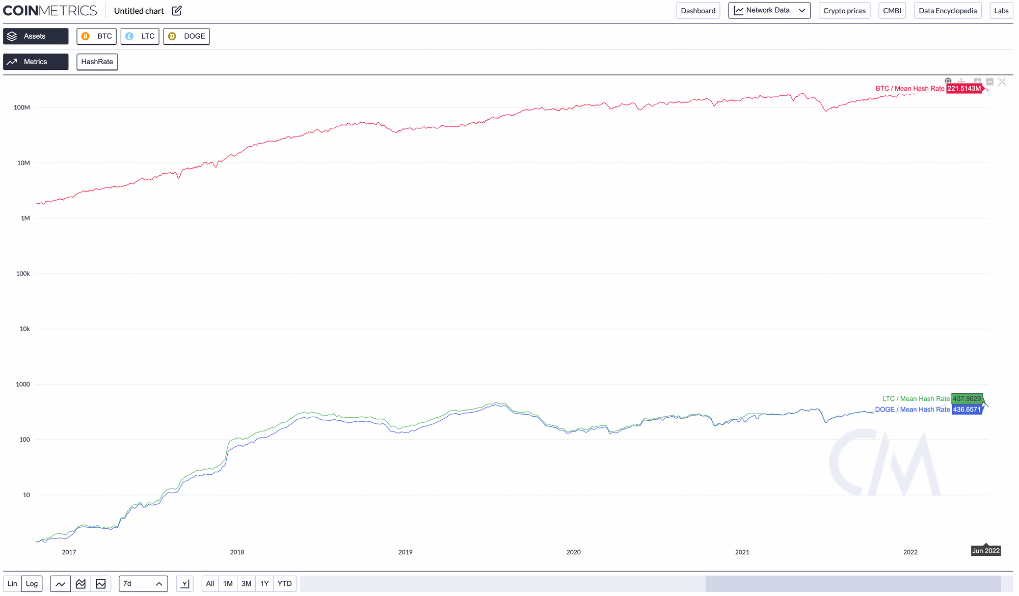 SHA256 vs Scrypt: Why Comparing Hash Rates of Different Hashing Algorithms is Misleading