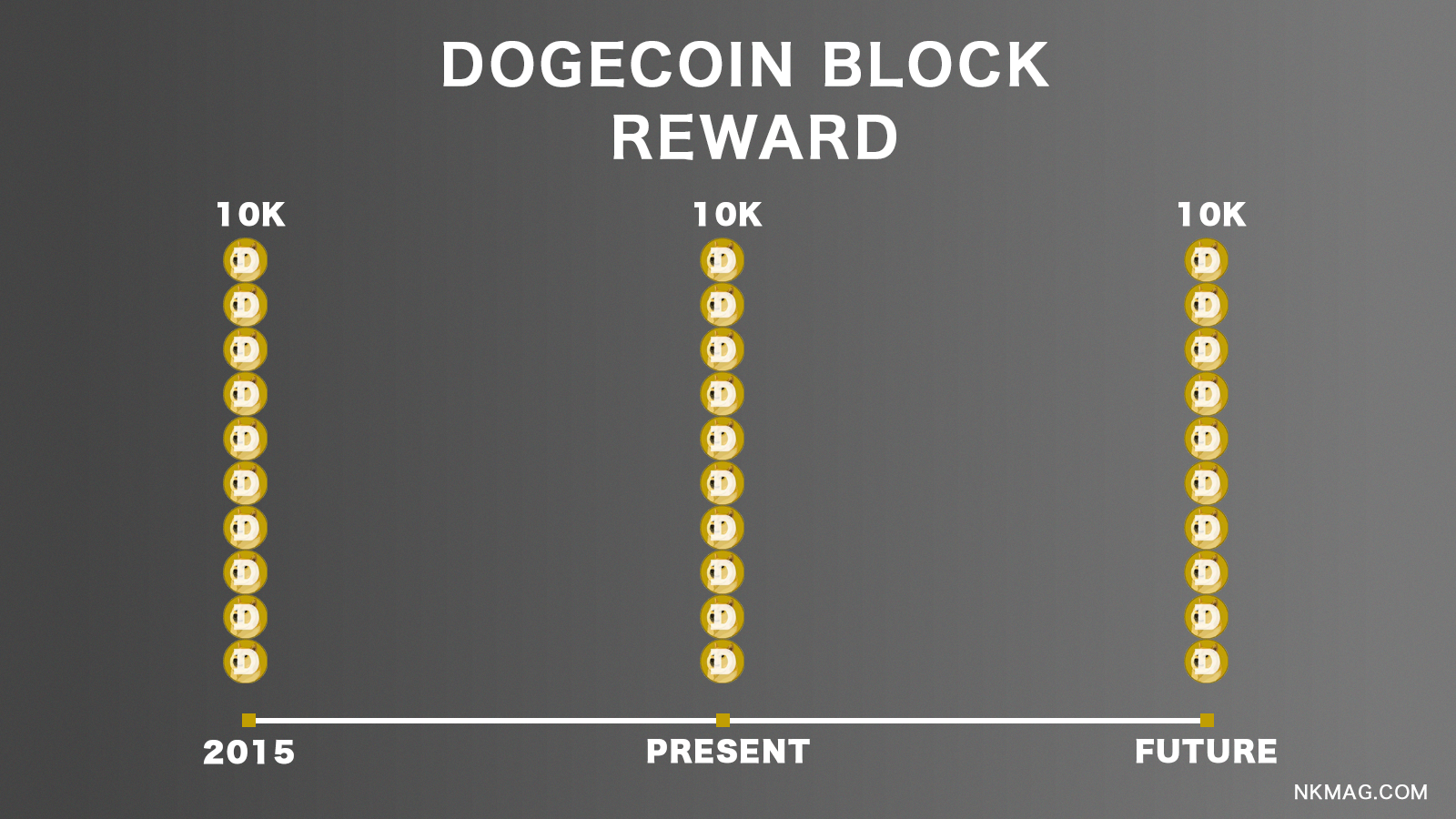 Infographic that shows the constant 10k block reward tail emission for Dogecoin.