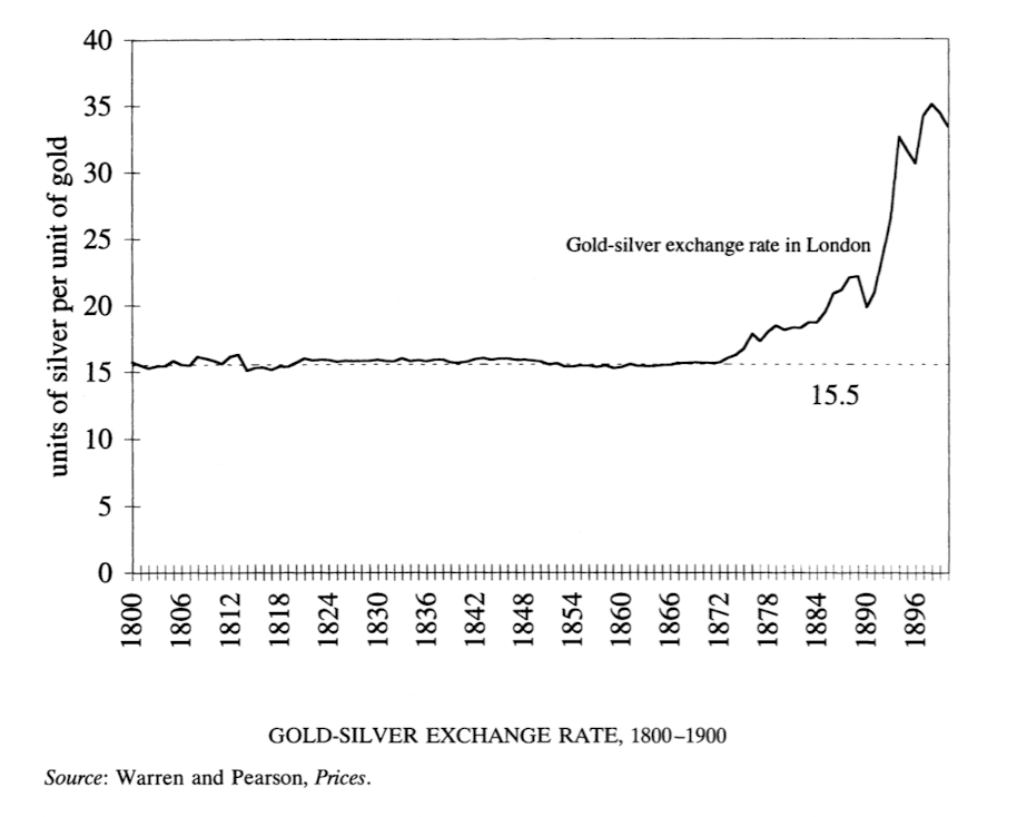 Gold-Silver Exchange Rate, 1800-1900. Beginning 1873 the price of gold appreciates against silver.