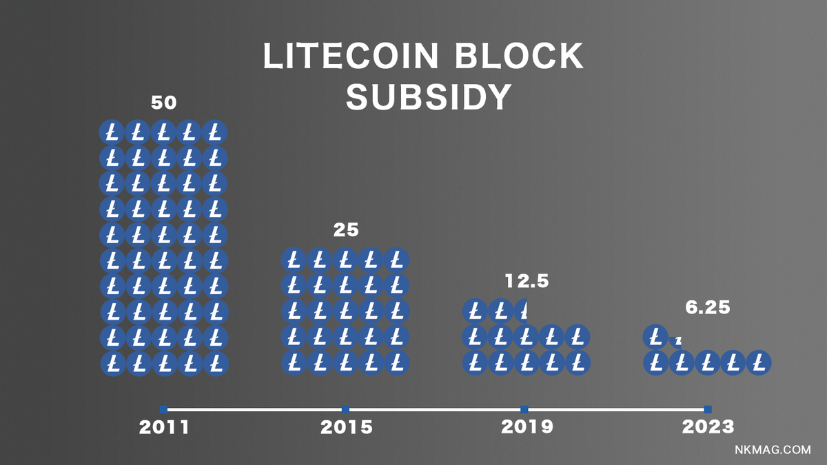 Litecoin Halving. Block subsidy reward halved every 4 years starting with 50 in 2011.