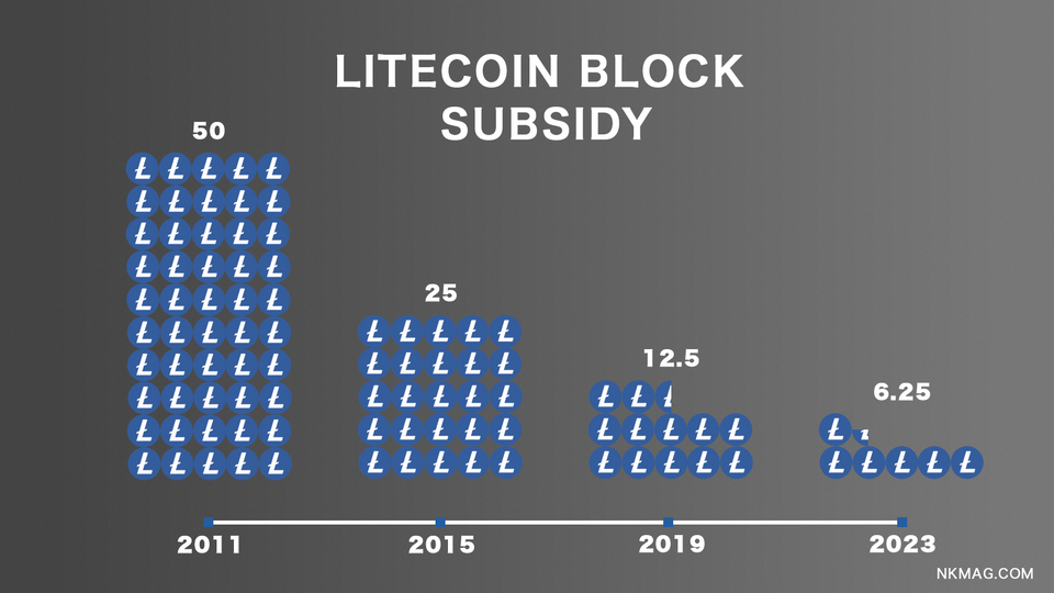 Litecoin Halving: Definition, When It Happens, How It Works, and Why It Matters.